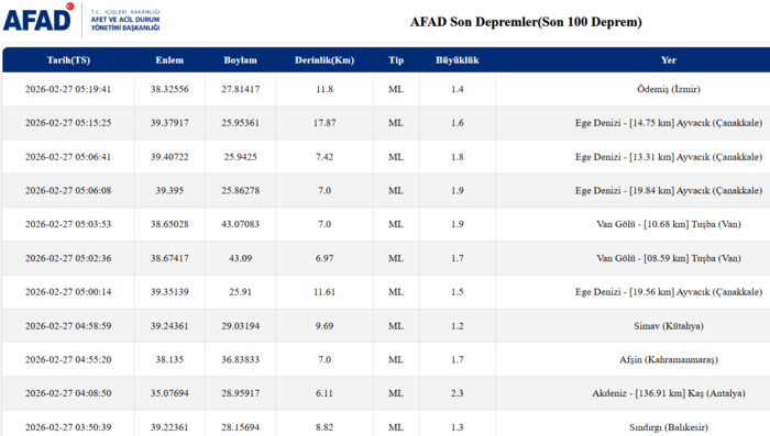 az-once-deprem-mi-oldu-afad-kandilli-rasathanesi-son-depremler-27-subat-2026-1772163782800.png AFAD son depremler listesi | 27 Şubat 2026