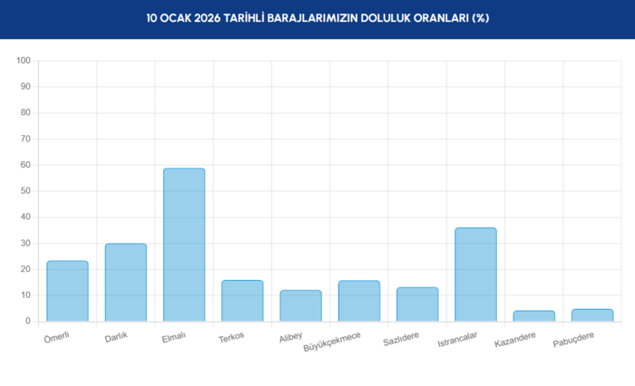 istanbul-barajlarda-son-durum-10-ocak-2026-iski-baraj-doluluk-oranlari-1768027168112.png İstanbul baraj doluluk oranı 10 Ocak 2026