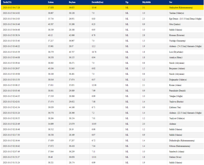 son-dakika-deprem-15-ekim-kandilli-rasathanesi-son-depremler-listesi-1697339761717.png