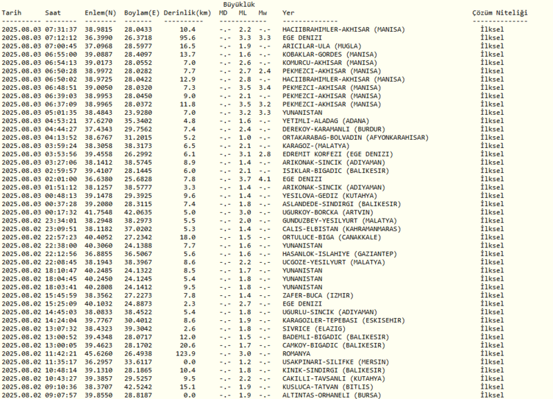 deprem-son-dakika-3-agustos-nerede-deprem-oldu-kac-siddetinde-afad-kandilli-son-depremler-1754196392441.png
