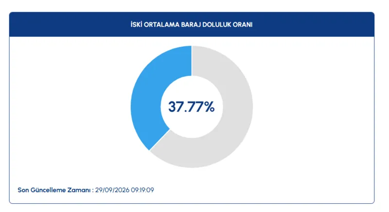 29-eylul-iski-baraj-doluluk-oranlari-doluluk-yuzde-3777-oldu-1790665137297.png