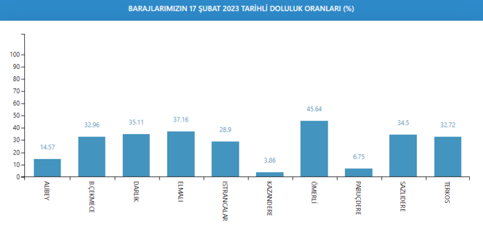 baraj-doluluk-oranlari-istanbul-2023-17-subat-2023-barajlardaki-doluluk-orani-ne-kadar-oldu-iste-son-veriler-1676616442394.png