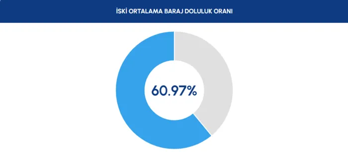 istanbul-barajlarinda-son-durum-iski-10-temmuz-baraj-doluluk-oranlari-1783751352673.png İstanbul barajlarında son durum 11 Temmuz 2026