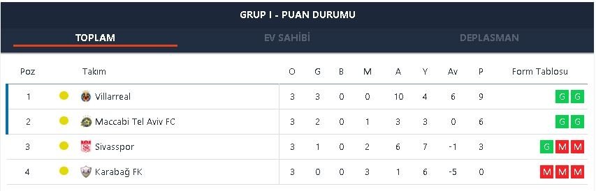 İşte Sivasspor'un grubunda puan durumu! - Fotomaç