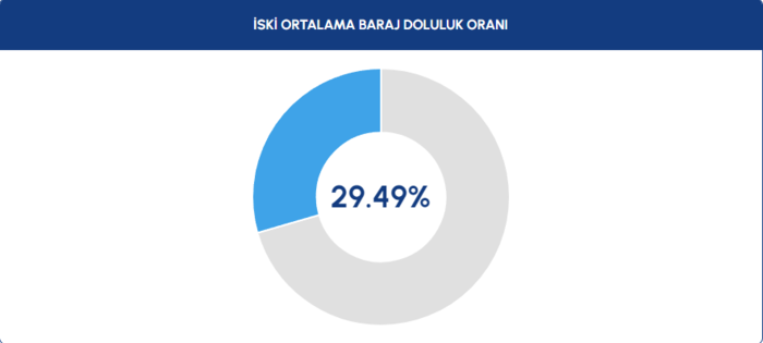 istanbul-barajlari-kritik-seviyede-30-agustos-2023-baraj-doluluk-oranlari-yuzde-30un-altina-dustu-1693377857668.png