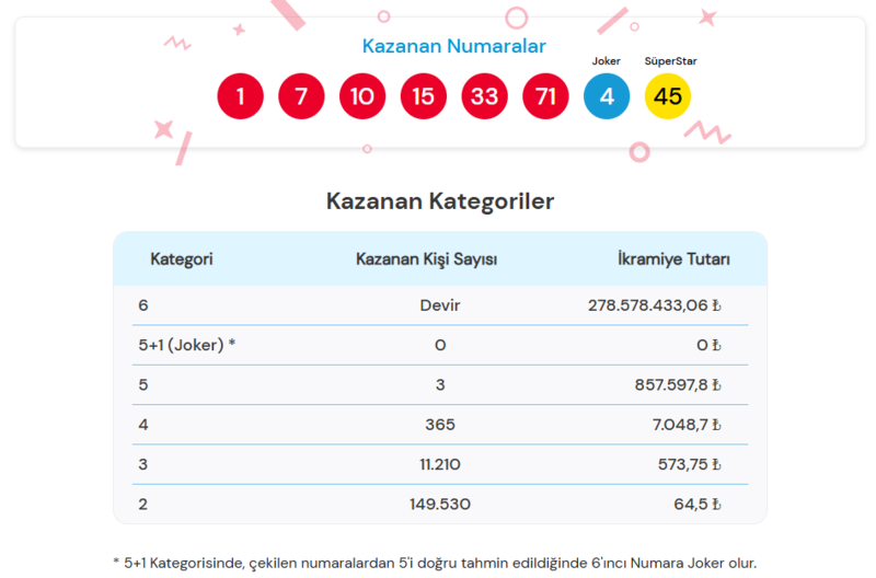 cilgin-sayisal-loto-cekilis-sonuclari-25-ekim-2025sayisal-loto-cekilis-sonuclari-sorgulama-ekrani-1761378927620.png Çılgın Sayısal Loto 25 Ekim 2025 Çekiliş Sonuçları ve Sorgulama