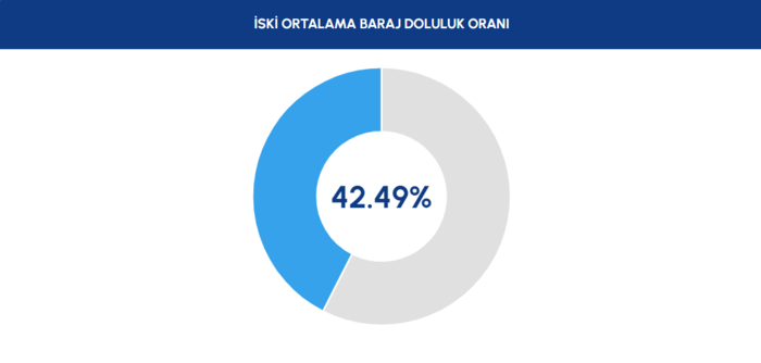 baraj-doluluk-oranlari-21-subat-2026-iski-guncel-verileri-barajlarda-son-durum-1771656360776.png İSKİ baraj doluluk oranları 21 Şubat 2026