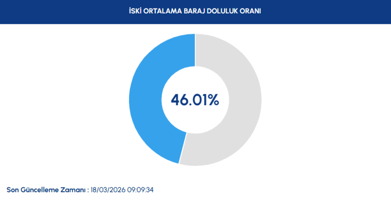 istanbul-baraj-doluluk-oranlari-18-mart-2026-iski-barajlarda-son-durum-1773815817488.png İSKİ 18 Mart Çarşamba