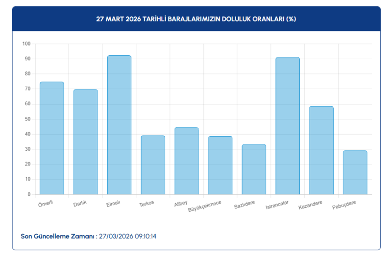 27-mart-istanbul-baraj-doluluk-oranlari-iski-guncel-su-seviyesi-1774592926244.png iski baraj 27 Mart