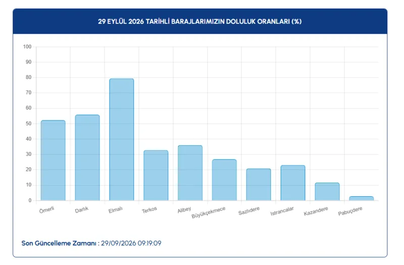 29-eylul-iski-baraj-doluluk-oranlari-doluluk-yuzde-3777-oldu-1790665142481.png