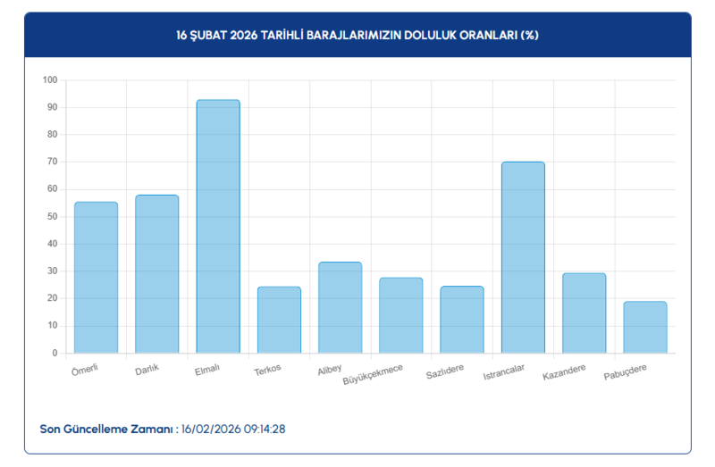 istanbul-baraj-doluluk-oranlari-16-subat-2026-iski-guncel-verileri-1771226329096.png İSKİ baraj doluluk