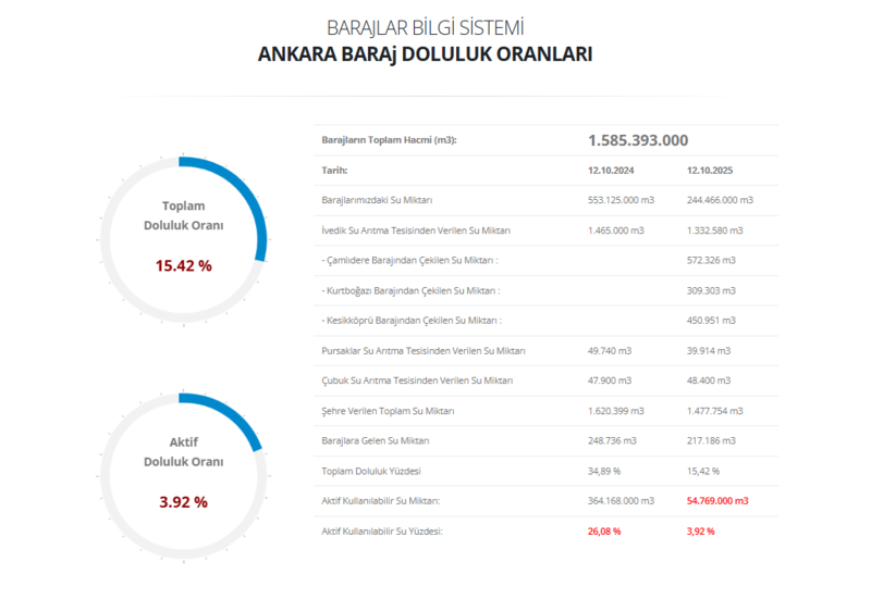 ankara-aski-baraj-doluluk-13-ekim-ankarada-baraj-doluluk-orani-yuzde-kac-ankarada-baraj-doluluk-orani-dusuyor-1760343677005.png Ankara baraj doluluk oranı