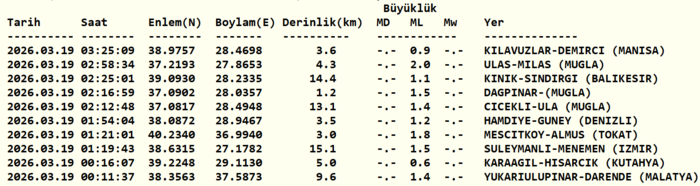 son-dakika-deprem-az-once-deprem-mi-oldu-deprem-nerede-oldu-18-mart-2026-1773891960834.png Kandilli Rasathanesi son depremler listesi 18 Mart 2026