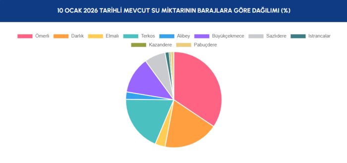 istanbul-barajlarda-son-durum-10-ocak-2026-iski-baraj-doluluk-oranlari-1768027175421.png İstanbul barajlarında son durum 10 Ocak 2026
