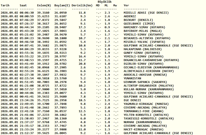 deprem-son-dakika-2-eylul-az-once-deprem-mi-oldu-1788327327463.png deprem mi oldu