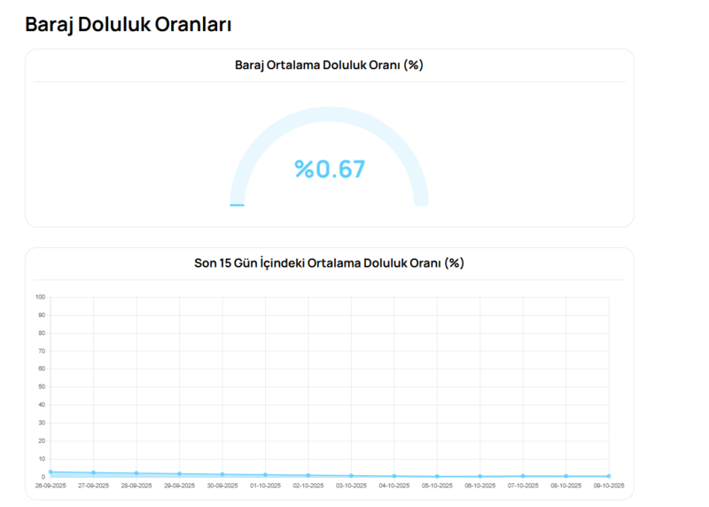 bursa-buski-baraj-doluluk-oranlari-11-ekim-bursada-baraj-doluluk-orani-yuzde-kac-bursada-sular-kesilecek-mi-1760166277084.png Bursa baraj doluluk oranları
