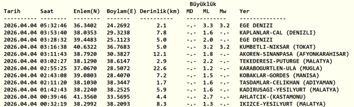 deprem-son-dakika-az-once-deprem-mi-oldu-3-nisan-son-depremler-afad-kandilli-1775273813193.png Kandilli Rasathanesi son depremler listesi 4 Nisan 2026