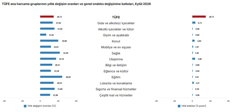 tuik-acikladi-eylul-ayi-enflasyonu-yuzde-kac-oldu-1791184457936.png