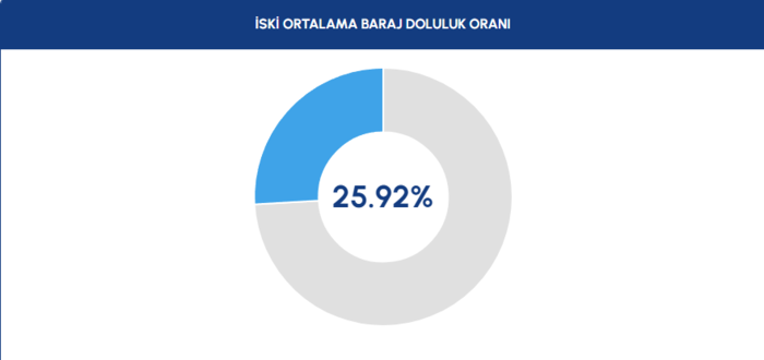 baraj-doluluk-istanbul-baraj-doluluk-oranlari-iski-9-ekim-1760078918696.png 10 Ekim baraj doluluk oranı