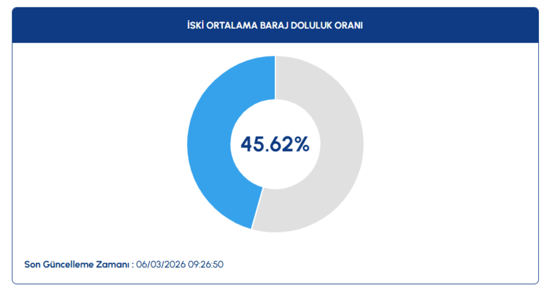 baraj-doluluk-oranlari-6-mart-2026-iski-istanbul-barajlarinda-son-durum-1772778808707.png iski baraj doluluk