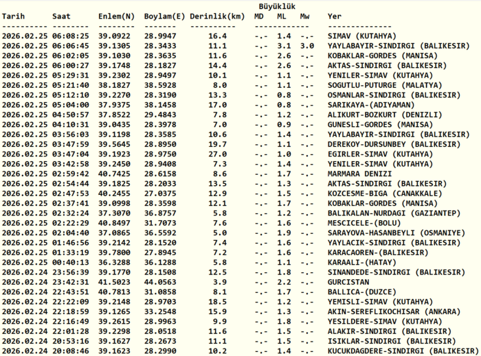 az-once-deprem-mi-oldu-afad-kandilli-rasathanesi-son-depremler-24-subat-2026-1771989748378.png Kandilli Rasathanesi son depremler listesi 25 Şubat 2026