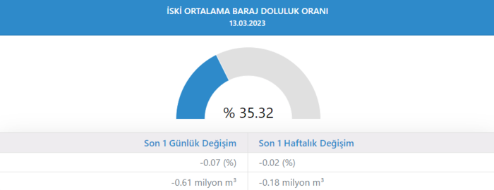 baraj-doluluk-oranlari-istanbul-2023-10-mart-2023-barajlardaki-doluluk-orani-ne-kadar-oldu-iste-son-veriler-1678688444155.png