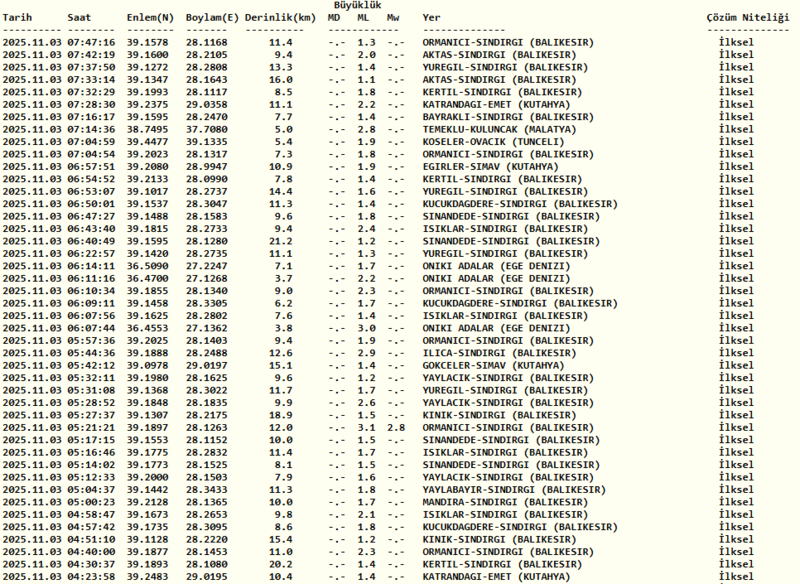 deprem-son-dakika-3-kasim-pazartesi-az-once-deprem-mi-oldu-deprem-nerede-oldu-afad-kandilli-deprem-verileri-1762145656916.png Kandilli deprem