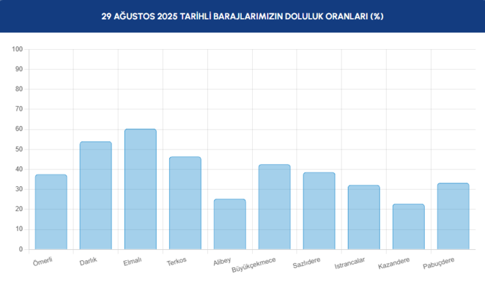 baraj-doluluk-istanbul-baraj-doluluk-oranlari-iski-28-agustos-1756449758811.png