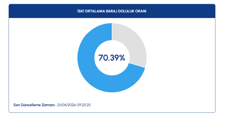 iski-baraj-doluluk-oranlari-21-nisan-2026-istanbul-barajlarinda-son-durum-1776754777099.png iski baraj doluluk