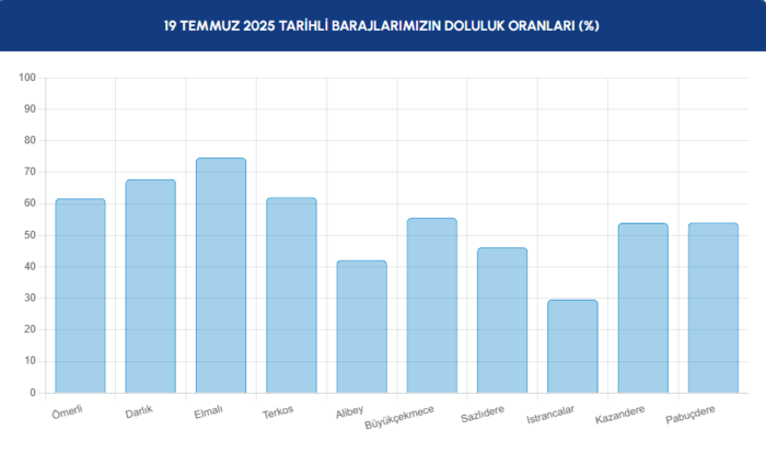 baraj-doluluk-istanbul-baraj-doluluk-oranlari-iski-18-temmuz-1752906664517.png