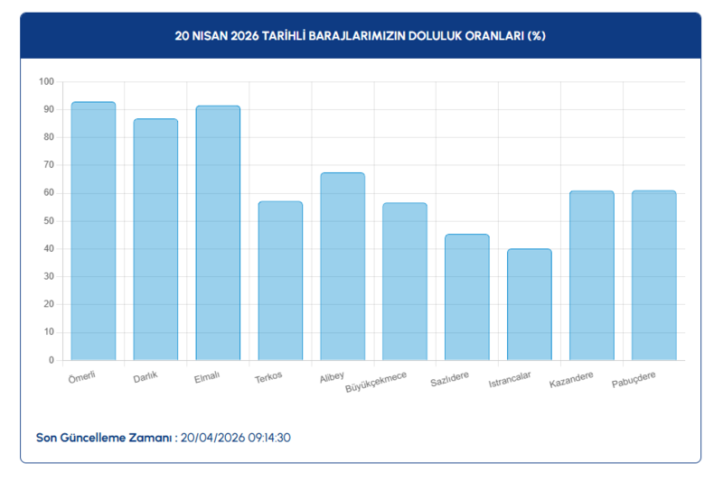 istanbul-baraj-doluluk-oranlari-20-nisan-2026-iski-barajlarinda-son-durum-1776669338587.png iski baraj doluluk