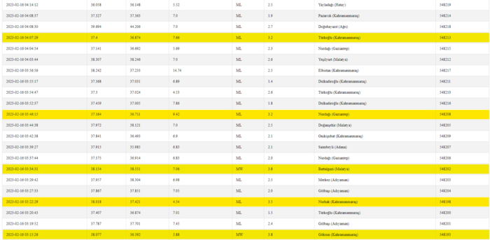 son-depremler-16-subatta-meydana-gelen-depremler-artci-depremlerin-buyuklukleri-1676519451522.png