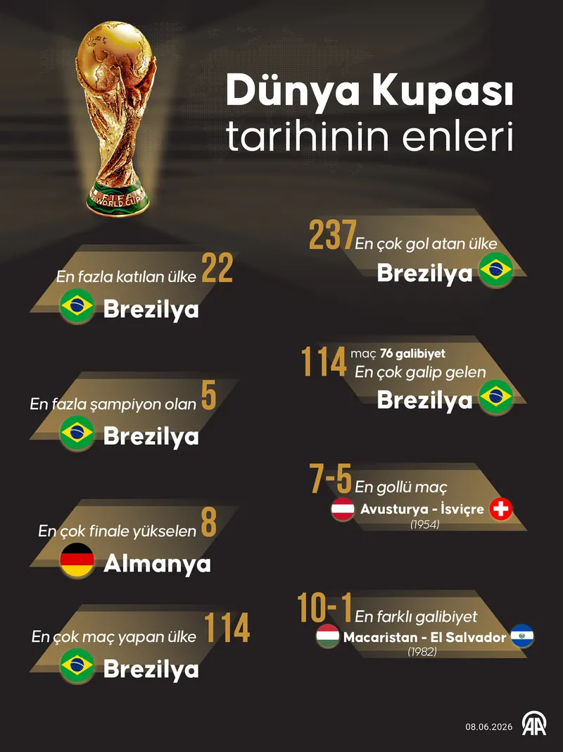 dunya-kupasi-tarihinde-ulke-performanslari-ve-siralama-tablosu-1780917625263.jpg