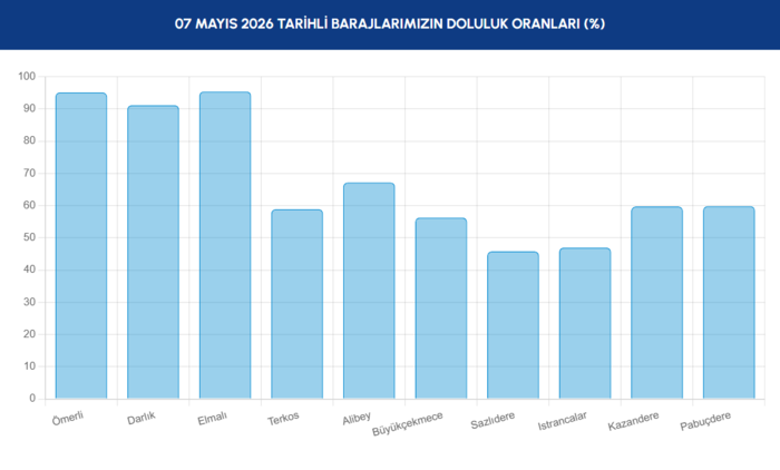 iski-baraj-doluluk-oranlari-7-mayis-istanbul-barajlarinda-son-durum-1778139668751.png İSKİ baraj doluluk oranı 7 Mayıs 2026