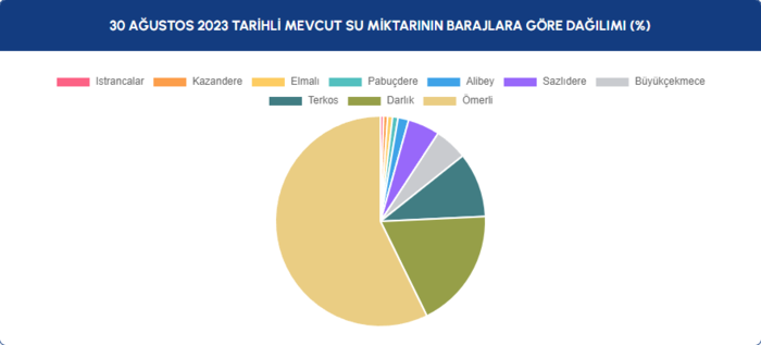 istanbul-barajlari-kritik-seviyede-30-agustos-2023-baraj-doluluk-oranlari-yuzde-30un-altina-dustu-1693377861524.png