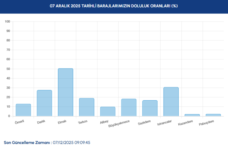 baraj-doluluk-oranlari-7-aralik-2025-istanbul-barajlarinda-son-durum-1765090981315.png İstanbul baraj doluluk oranları ne kadar?