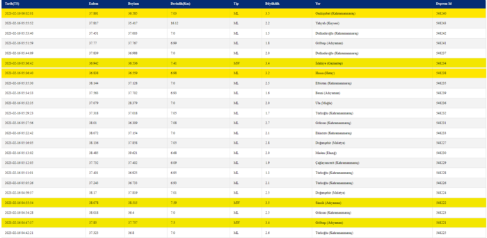 son-depremler-16-subatta-meydana-gelen-depremler-artci-depremlerin-buyuklukleri-1676519456070.png