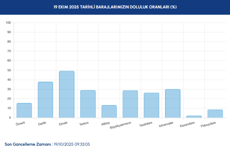 baraj-doluluk-orani-19-ekim-pazar-istanbul-baraj-doluluk-orani-ne-kadar-1760858151210.png 19 Ekim 2025 İstanbul Baraj Doluluk Oranı
