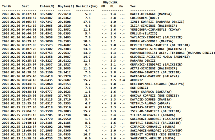 az-once-deprem-mi-oldu-afad-kandilli-rasathanesi-son-depremler-25-subat-2026-1772076013492.png Kandilli Rasathanesi son depremler listesi 26 Şubat 2026