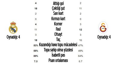 Real Madrid - Galatasaray maçı istatistikleri