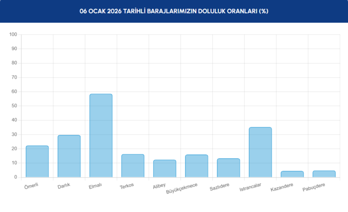 istanbul-barajlarda-son-durum-6-ocak-sali-iski-baraj-doluluk-oranlari-1767683323326.png İSKİ barajlarda son durum 6 Ocak 2026
