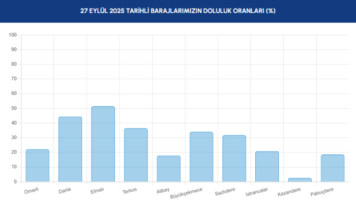 baraj-doluluk-istanbul-baraj-doluluk-oranlari-iski-26-eylul-1758954627256.png