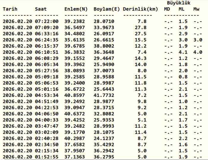 deprem-son-dakika-20-subat-2026-afad-ve-kandilli-son-depremler-listesi-1771562431776.png Kandilli Rasathanesi son depremler listesi 20 Şubat 2026