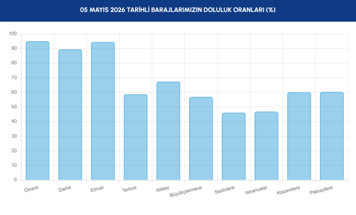 iski-baraj-doluluk-oranlari-5-mayis-istanbul-barajlarinda-son-durum-1777964872949.png İstanbul barajlarında son durum 5 Mayıs 2026