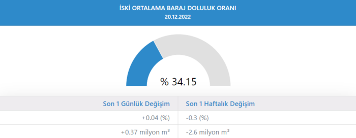 baraj-doluluk-oranlari-istanbul-2022-20-aralik-sali-barajlardaki-doluluk-orani-ne-kadar-oldu-iste-son-veriler-1671519270012.png