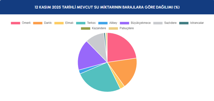 barajlarda-son-durum-12-kasim-2025-barajlarda-ne-kadar-su-kaldi-1762929594552.png İSKİ barajlarda son durum