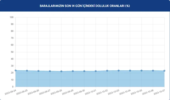 baraj-doluluk-orani-8-ekim-istanbul-istanbulda-baraj-doluluk-orani-ne-kadar-1696743769628.png
