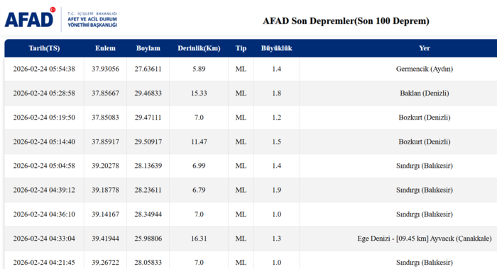 az-once-deprem-mi-oldu-afad-kandilli-rasathanesi-son-depremler-24-subat-2026-1771903719797.png AFAD son depremler listesi 24 Şubat 2026