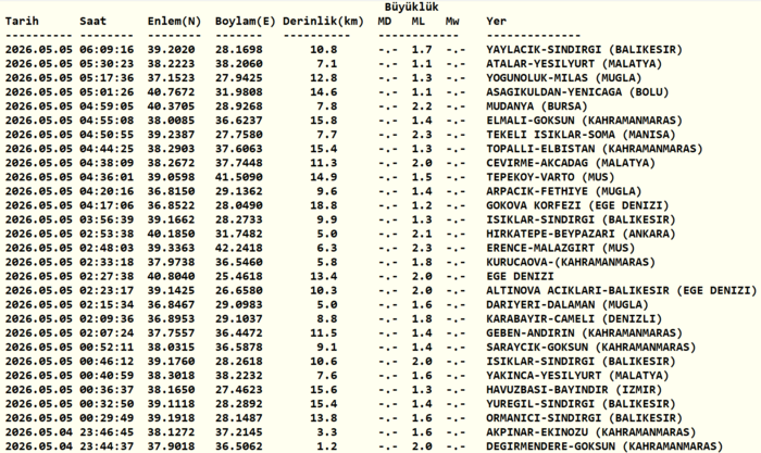 az-once-deprem-mi-oldu-4-mayis-son-depremler-listesi-1777951961286.png Kandilli Rasathanesi son depremler listesi | 5 Mayıs 2026