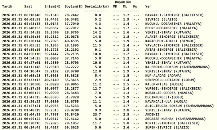 deprem-son-dakika-az-once-deprem-mi-oldu-31-mart-son-depremler-afad-kandilli-1774927653385.png Kandilli Rasathanesi son depremler listesi 31 Mart 2026